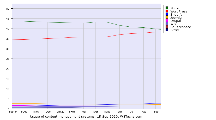 גרף בניית אתרים בוורדפרס בהשוואה למערכות ניהול תוכן אחרות